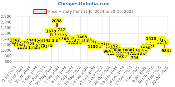 ajio.com sin Men Mid-Wash Skinny Fit Jeans sin Price History Graph from 11 Jul 2024 to 20 Oct 2025