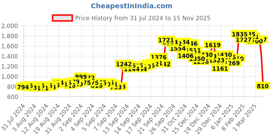 ajio.com sin Men Mid-Wash Slim Fit Jeans sin Price History Graph from 31 Jul 2024 to 15 Nov 2025