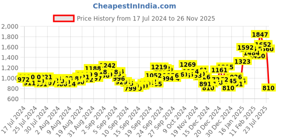 ajio.com sin Men Mid-Wash Slim Fit Jeans sin Price History Graph from 17 Jul 2024 to 26 Nov 2025
