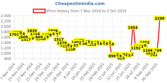 ajio.com sin Men Printed Relaxed Fit Cargos sin Price History Graph from 7 Nov 2024 to 3 Oct 2025