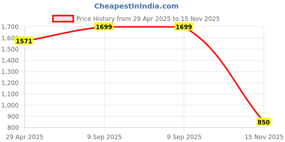 ajio.com sin Men Regular Fit Henley T-Shirt sin Price History Graph from 29 Apr 2025 to 15 Nov 2025