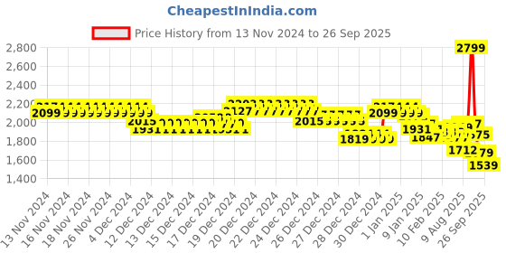 ajio.com sin Men Slim Fit Gillet Jacket sin Price History Graph from 13 Nov 2024 to 26 Sep 2025