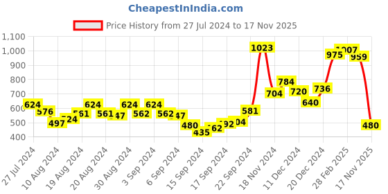 ajio.com sin Men Slim Fit Shirt with Flap Pockets sin Price History Graph from 27 Jul 2024 to 17 Nov 2025
