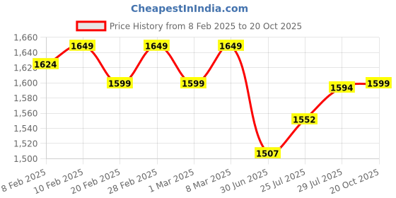 ajio.com sin Men Stone-Wash Lucifer Fit Jeans sin Price History Graph from 8 Feb 2025 to 20 Oct 2025