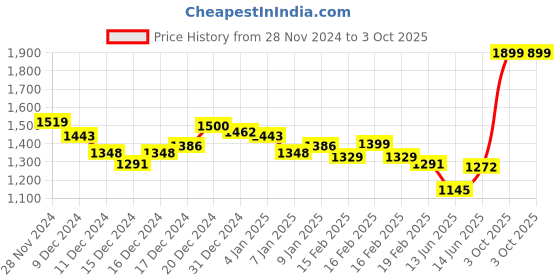 ajio.com sin Men Typographic Print Crew-Neck Sweatshirt sin Price History Graph from 28 Nov 2024 to 3 Oct 2025