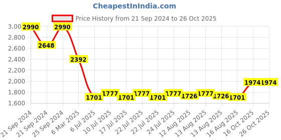 ajio.com ted baker Sinee Mini Crystal Stud Earrings ted baker Price History Graph from 21 Sep 2024 to 25 Oct 2025