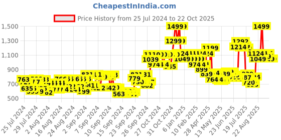 ajio.com colorbar Sinful Matte Lipcolor - 025 Mistress colorbar Price History Graph from 25 Jul 2024 to 19 Oct 2025