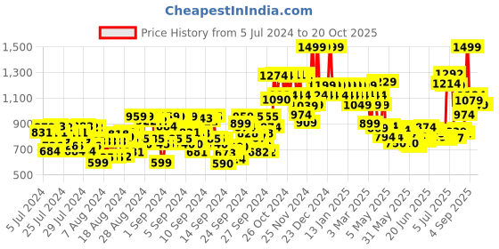 ajio.com colorbar Sinful Matte Lipcolor - 027 Dirty Datey colorbar Price History Graph from 5 Jul 2024 to 19 Oct 2025