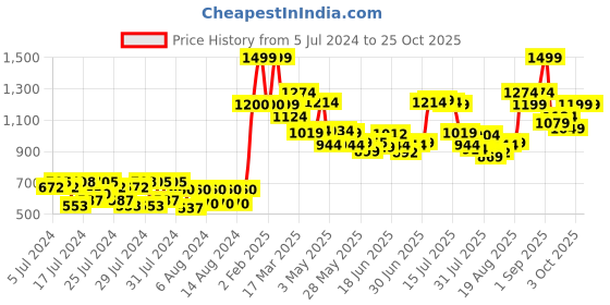 ajio.com colorbar Sinful Matte Lipstick - 3.5 gm colorbar Price History Graph from 5 Jul 2024 to 24 Oct 2025
