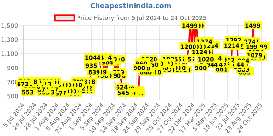 ajio.com colorbar Sinful Matte Lipstick - 3.5 gm colorbar Price History Graph from 5 Jul 2024 to 24 Oct 2025