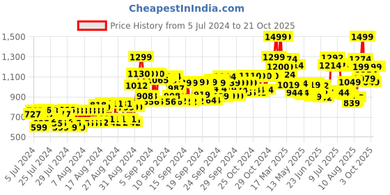 ajio.com colorbar Sinful Matte Lipstick - 3.5 gm colorbar Price History Graph from 5 Jul 2024 to 19 Oct 2025
