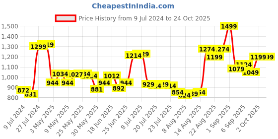 ajio.com colorbar Sinful Matte Lipstick - 3.5 gm colorbar Price History Graph from 9 Jul 2024 to 24 Oct 2025