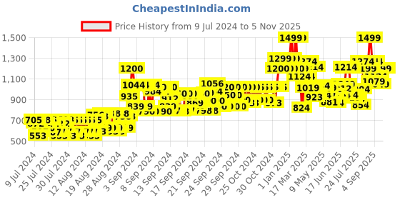 ajio.com colorbar Sinful Matte Lipstick - 3.5 gm colorbar Price History Graph from 9 Jul 2024 to 4 Nov 2025