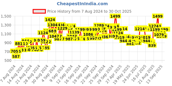 ajio.com colorbar Sinful Matte Lipstick - 3.5 gm colorbar Price History Graph from 7 Aug 2024 to 29 Oct 2025