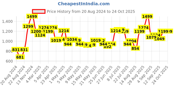 ajio.com colorbar Sinful Matte Lipstick - 3.5 gm colorbar Price History Graph from 20 Aug 2024 to 23 Oct 2025