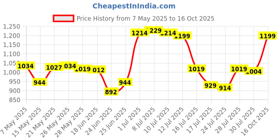 ajio.com colorbar Sinful Matte Lipstick - 3.5 gm colorbar Price History Graph from 7 May 2025 to 16 Oct 2025