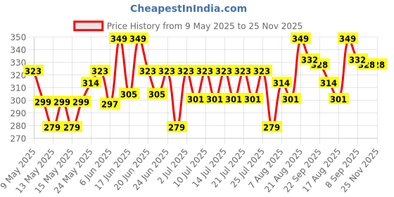ajio.com majorette Singal Farm Diecast Vehicle (6 Assorted) Collectible Model For Kids 3Y+ majorette Price History Graph from 9 May 2025 to 25 Nov 2025