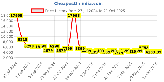 ajio.com nasher miles Singapore Hardside Luggage with Number Lock- L nasher miles Price History Graph from 27 Jul 2024 to 21 Oct 2025