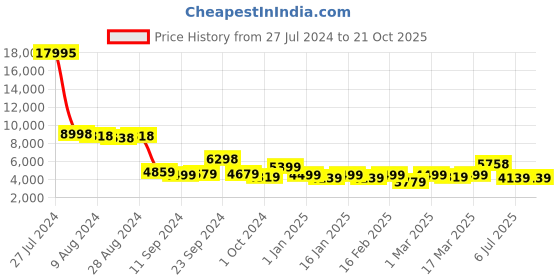 ajio.com nasher miles Singapore Hardside Luggage with Number Lock- L nasher miles Price History Graph from 27 Jul 2024 to 21 Oct 2025
