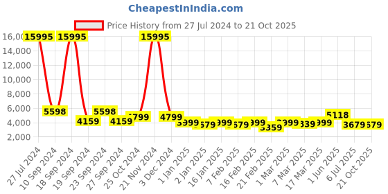 ajio.com nasher miles Singapore Hardside Luggage with Number Lock- M nasher miles Price History Graph from 27 Jul 2024 to 21 Oct 2025