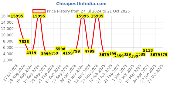 ajio.com nasher miles Singapore Hardside Luggage with Number Lock- M nasher miles Price History Graph from 27 Jul 2024 to 21 Oct 2025