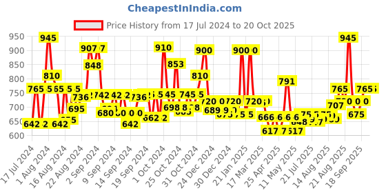 ajio.com jaipur fabric Single Bed Reversible Comforter jaipur fabric Price History Graph from 17 Jul 2024 to 20 Oct 2025