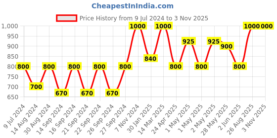 ajio.com hosta homes Single Bed Terry Cotton Antidust Mattress Protection 72"x78'' hosta homes Price History Graph from 9 Jul 2024 to 2 Nov 2025