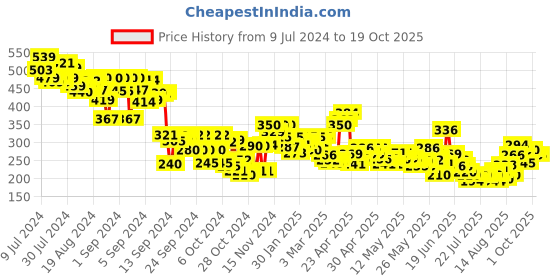 ajio.com mini klub Single-Buttoned Round-Neck Jacket mini klub Price History Graph from 9 Jul 2024 to 18 Oct 2025