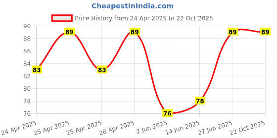 ajio.com fashion comfortz Single Cotton Briefs fashion comfortz Price History Graph from 24 Apr 2025 to 21 Oct 2025