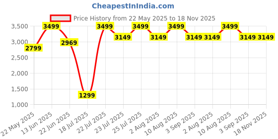 ajio.com h&m Single Duvet Cover Set h&m Price History Graph from 22 May 2025 to 17 Nov 2025