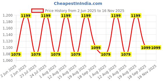 ajio.com h&m Single Duvet Polyester Cover Set h&m Price History Graph from 2 Jun 2025 to 16 Nov 2025