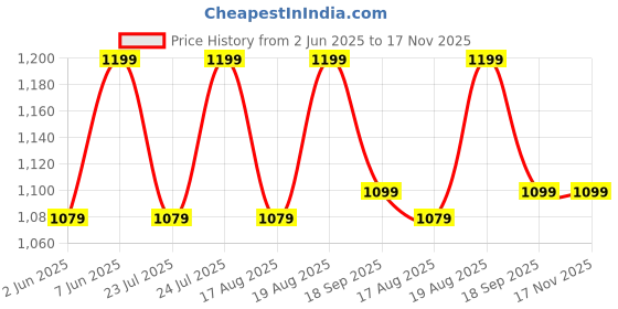 ajio.com h&m Single Duvet Polyester Cover Set h&m Price History Graph from 2 Jun 2025 to 16 Nov 2025
