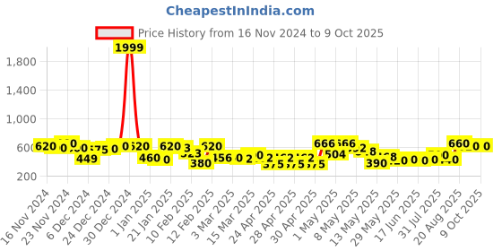 ajio.com rrc Single Fitted Mattress Protector rrc Price History Graph from 16 Nov 2024 to 9 Oct 2025