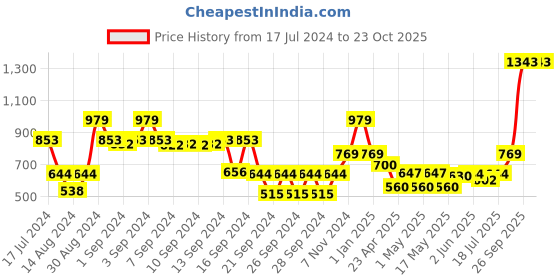 ajio.com dream care Single Fitted Waterproof Mattress Protector dream care Price History Graph from 17 Jul 2024 to 22 Oct 2025