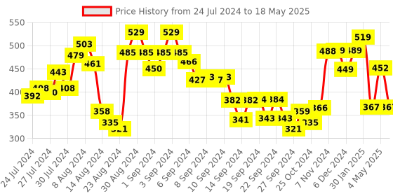 ajio.com umai Single Layer Ice Cube Trays umai Price History Graph from 24 Jul 2024 to 18 May 2025