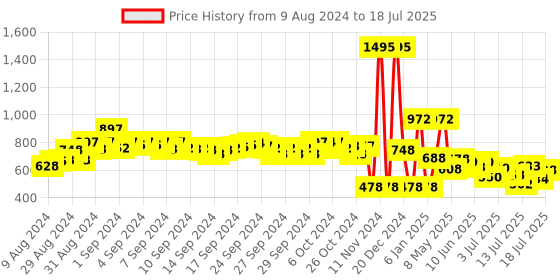 ajio.com zivame Single Layered Non-Wired Non-Padded Full Coverage Minimiser Bra zivame Price History Graph from 9 Aug 2024 to 15 Jul 2025