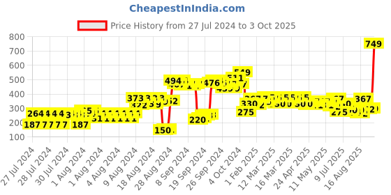 ajio.com zivame Single Layered Non-Wired Non-Padded Full Coverage T-Shirt Bra zivame Price History Graph from 27 Jul 2024 to 3 Oct 2025