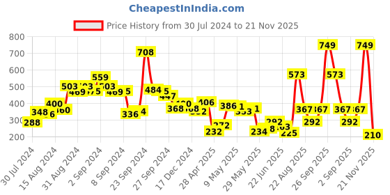 ajio.com zivame Single Layered Non-Wired Non-Padded Full Coverage T-Shirt Bra zivame Price History Graph from 30 Jul 2024 to 21 Nov 2025