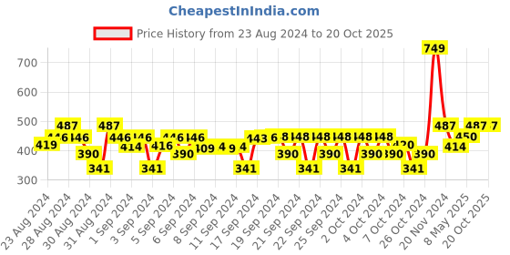 ajio.com vector x Single-Plated Shorts with Elasticated Drawstring Waist vector x Price History Graph from 23 Aug 2024 to 17 Oct 2025