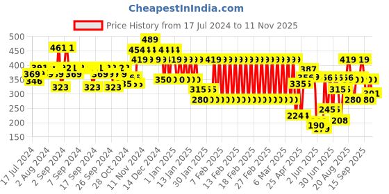 ajio.com ed-a-mamma Single-Pleat Shorts with Elasticated Waist ed-a-mamma Price History Graph from 17 Jul 2024 to 11 Nov 2025