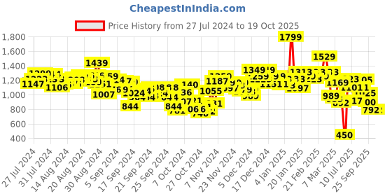 ajio.com puma Single-Pleat Shorts with Elasticated Waist puma Price History Graph from 27 Jul 2024 to 19 Oct 2025
