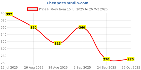 ajio.com wotnot by azorte Single-Pleat Trousers wotnot by azorte Price History Graph from 15 Jul 2025 to 26 Oct 2025