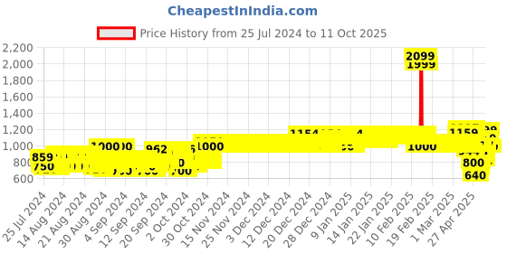 ajio.com allen solly Single-Pleat Trousers with Insert Pockets allen solly Price History Graph from 25 Jul 2024 to 11 Oct 2025