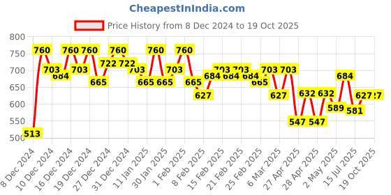 ajio.com campus sutra Single-Pleated Denim Shorts with Insert-Pockets campus sutra Price History Graph from 8 Dec 2024 to 18 Oct 2025