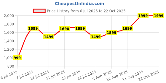 ajio.com puma Single-Pleated Hot Pants with Elasticated Waistband puma Price History Graph from 6 Jul 2025 to 22 Oct 2025