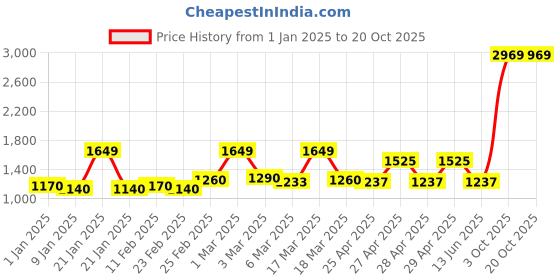 ajio.com story@home Single Quilted Comforter story@home Price History Graph from 1 Jan 2025 to 20 Oct 2025