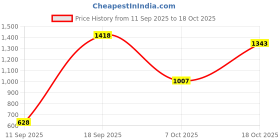 ajio.com amante Single Regular Bra  amante Price History Graph from 11 Sep 2025 to 18 Oct 2025