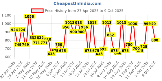 ajio.com cortina eyelet curtain  Single Seater Sofa Cover With Arms cortina eyelet curtain Price History Graph from 27 Apr 2025 to 9 Oct 2025