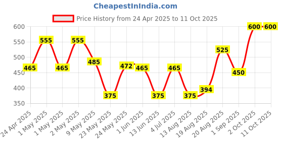 ajio.com ajish Single Size Bed Waterproof Mattress Protector ajish Price History Graph from 24 Apr 2025 to 10 Oct 2025