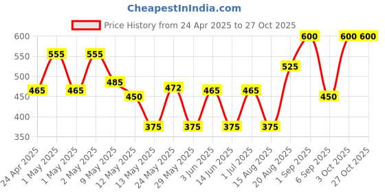 ajio.com ajish Single Size Bed Waterproof Mattress Protector ajish Price History Graph from 24 Apr 2025 to 27 Oct 2025